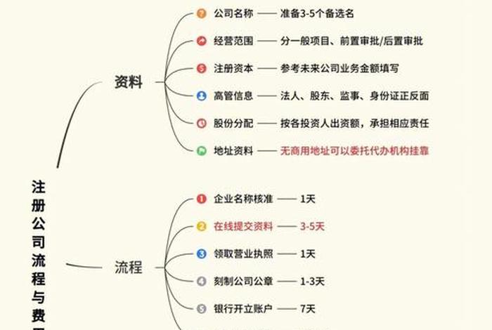 做电商注册公司需要哪些经营范围，注册电商公司需要哪些材料和流程