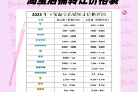 淘宝店铺转让费多少、淘宝店铺转让多少钱一个