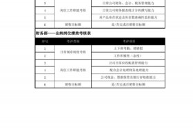 电商运营团队绩效考核，电商运营专员绩效考核表
