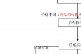 淘宝网店物流流程 淘宝网店物流流程图