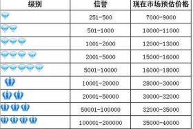 淘宝1个冠卖家号多少钱、一个冠的淘宝店铺属于什么级别