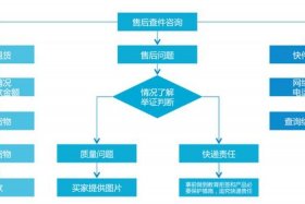 淘宝店铺出售怎么操作 淘宝店铺出售交易流程