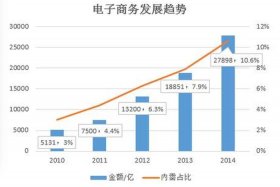 电商的发展趋势与未来心得体会 浅谈电商未来发展趋向