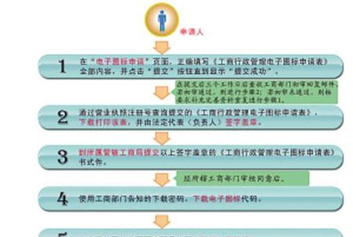 怎么开网店？去哪里注册营业执照、开网店在哪里注册才是正规呢