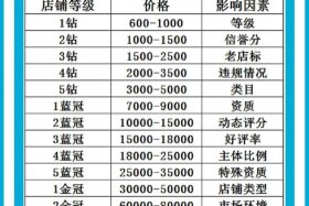 淘宝店铺转让过户流程表 淘宝店铺转让过户流程表格