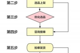 电商怎么做新手入门、闲鱼电商怎么做新手入门
