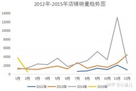 淘宝销量是按月计算吗，淘宝按照销量