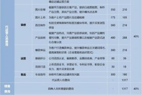 代运营收费模式 代运营公司收费模式