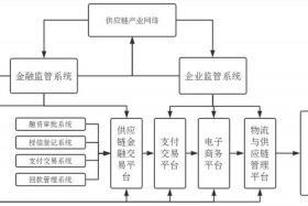电商平台怎么搭建供应链；给电商平台供货的供应链
