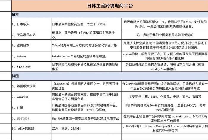 东南亚跨境电商平台，东南亚跨境电商平台注册