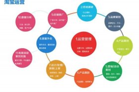 淘宝运营玩法是什么 淘宝运营什么意思听说很挣钱