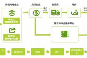 如何开通跨境电商平台、多多跨境电商入驻流程