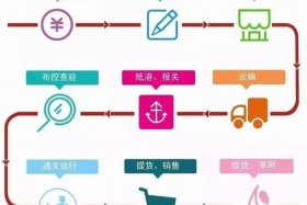 跨境电商出口的流程、跨境电商出口的流程包括