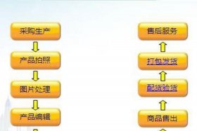 淘宝运营怎么做的、淘宝运营操作流程