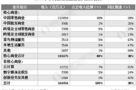 阿里巴巴一年营业额 - 阿里巴巴一年营业额2019