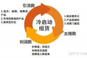 电商带货需要什么条件；自己在家怎么做电商