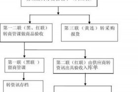 网店的运营流程 - 网店的运营流程有哪些