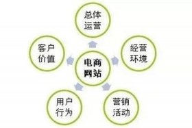 电商运营是什么（电商运营是什么意思）