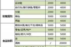 开网店要多少本钱 开网店大概需要多少本钱