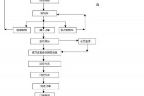 网店交易平台选择方法；网店的交易流程