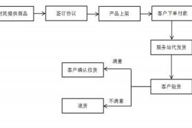 农村电商怎么做哪方面着手（农村电商的基本流程）