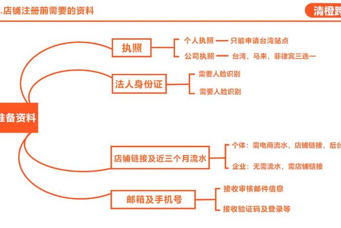 shopee怎么注册开店流程；shopee卖家注册流程