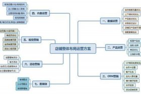 电商运营方案包括哪些内容 - 电商运营策略有哪些