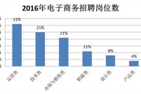 电商行业的发展前景以及未来的就业岗位（目前的电商行业的就业机会如何？）