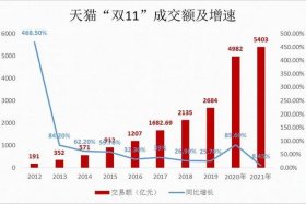 双十一各大电商平台销售数据 - 双十一各大电商平台成交额