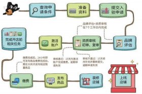 天猫店铺申请流程是什么 天猫店铺申请流程是什么意思
