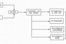 淘宝运营模式分析图 淘宝运营的模式