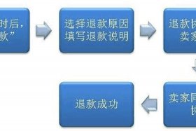 天猫店怎么申请退款、天猫店申请退款不给退怎么办