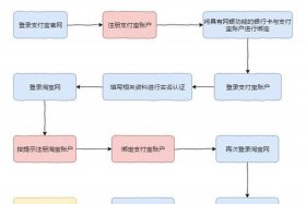 网上开店铺需要什么流程和费用、网上开店有哪些流程