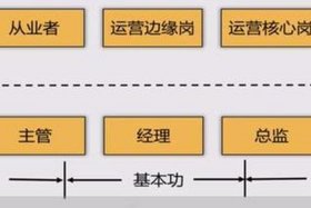 运营是做什么的、游戏运营是做什么的