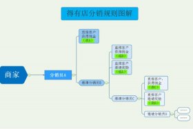 淘宝店分销怎么选货源、淘宝的分销怎么做