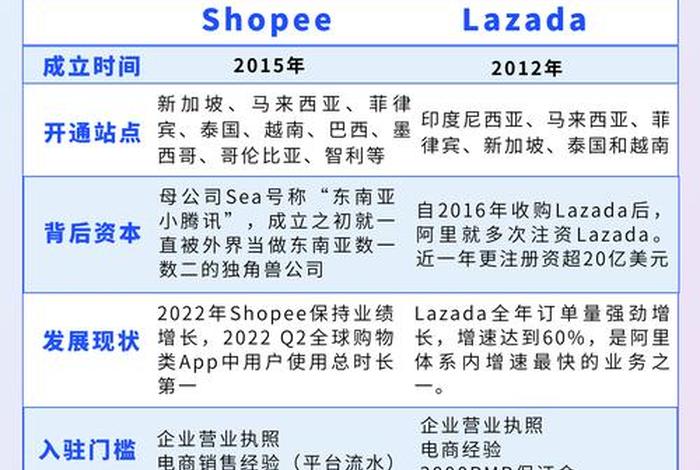 shopee跨境电商怎么注册营业执照 跨境shopee开店需要准备什么 shopee跨境电商怎么注册营业执照 跨境shopee开店需要准备什么