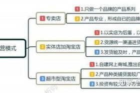淘宝店运营流程、淘宝店铺的运营流程