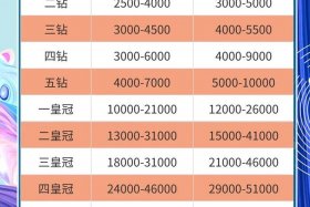 3钻淘宝店铺最新价格表、淘宝店3钻和4钻的区别