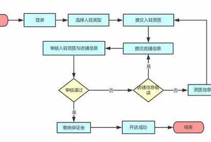 拼多多网店怎么注册开店步骤流程，拼多多网店怎么注册营业执照