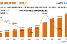 2024跨境电商流量排行榜；跨境电商市场份额排名