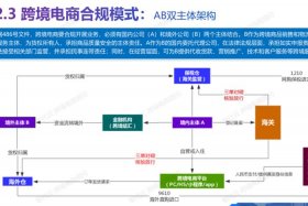 如何做跨境电商出口零售商 - 如何做跨境电商出口零售商呢