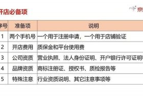 京东线上开店流程及费用、京东线上开店流程及费用表