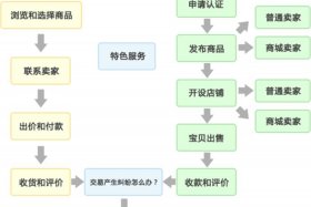 淘宝运营技巧步骤、淘宝运营步骤流程规则