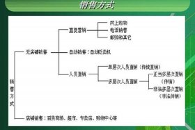想生产产品没有销售渠道怎么办 - 没有产品如何销售