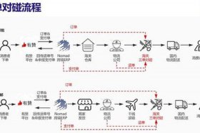 跨境电商的基本流程 - 跨境电商的基本流程包括