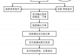 电商开店步骤 - 电商开店步骤图