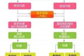 淘宝店买卖流程及费用标准 淘宝店铺买卖流程