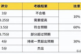 阿里巴巴规则运营职位薪资怎么样，阿里巴巴运营薪酬体系