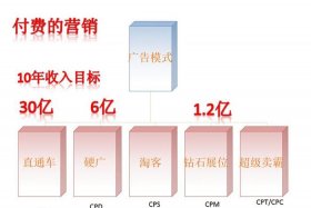 淘宝推广的收费模式按什么付费，淘宝推广是哪种付费模式？