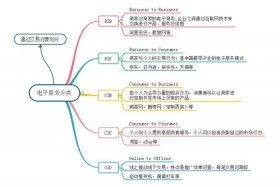 电商的类型，电商模式有哪几种